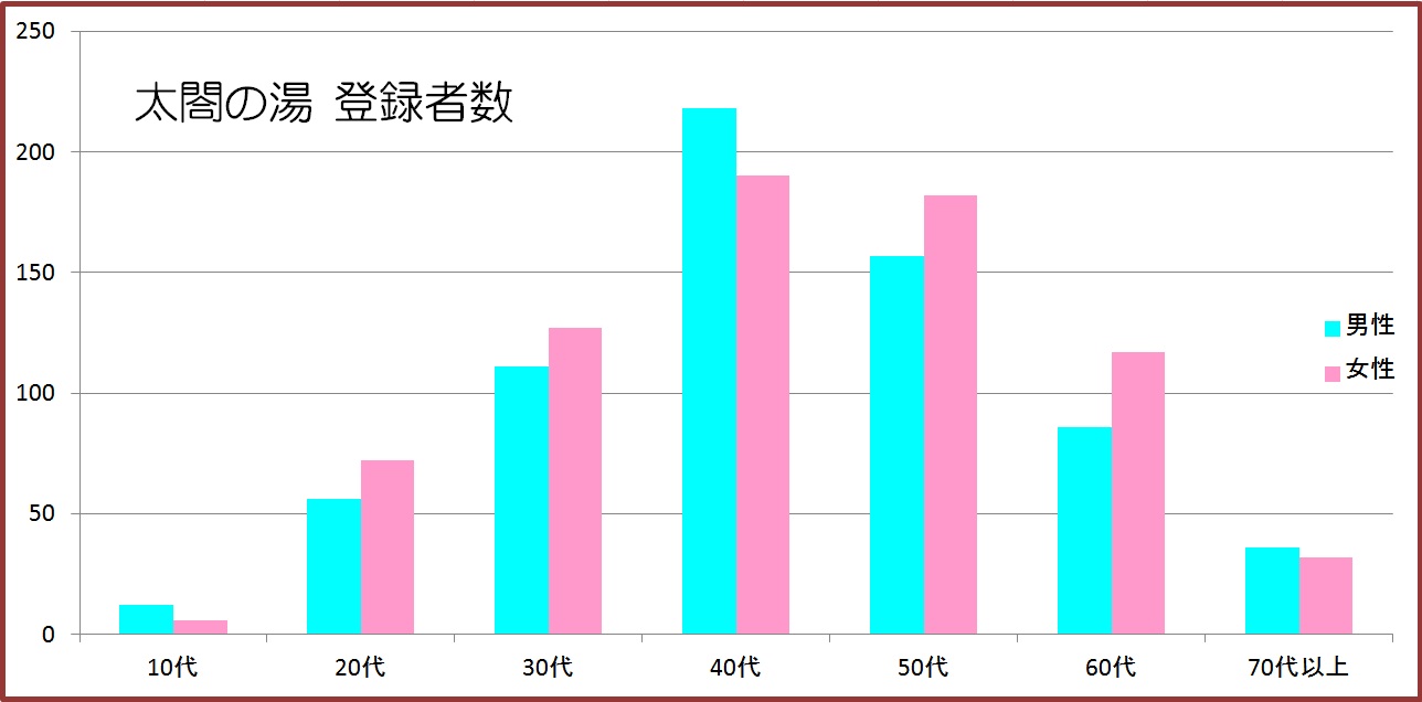 男女別登録者数(2016.09)