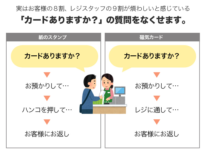 実はお客様の８割、レジスタッフの９割が煩わしいと感じている「カードありますか？」の質問をなくせます。